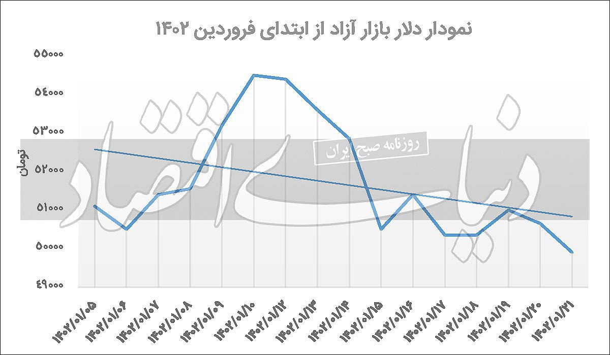 📌سرک کشیدن دلار به کانال ۴۹