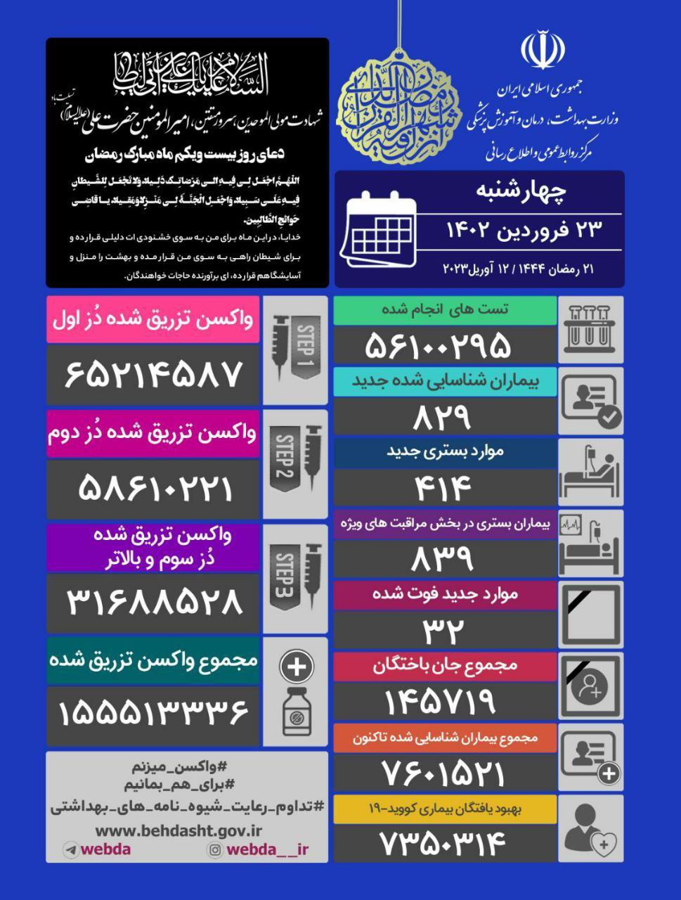 آمار جدید کرونا