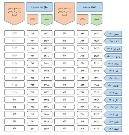 کاهش تعداد و مبلغ چک‌های برگشتی