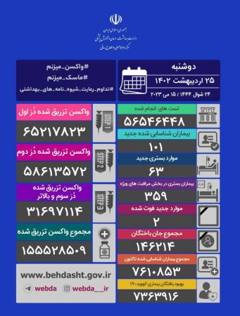 آخرین آمار کرونا در ایران، ۲۵ اردیبهشت ۱۴۰۲