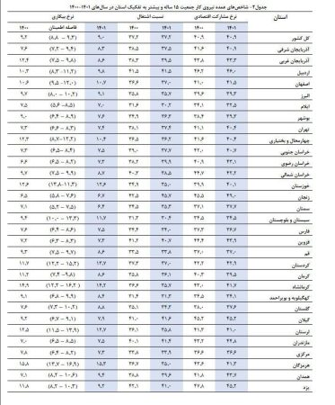 نرخ بیکاری در ۲۳ استان تک رقمی شد