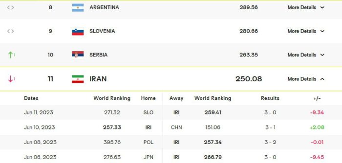 سقوط در رنکینگ جهانی، جریمه والیبال ایران!