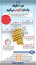 هر ۷ دقیقه یک نفر آلزایمر می‌گیرد
