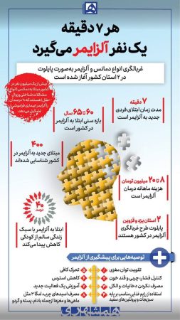 هر ۷ دقیقه یک نفر آلزایمر می‌گیرد