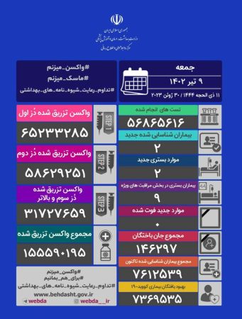 ثبت یک روز دیگر بدون فوتی کرونا در کشور