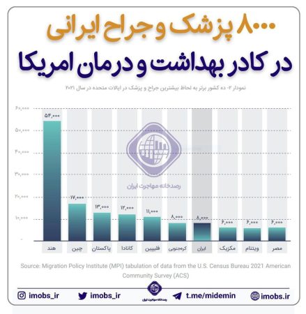 ۸۰۰۰ پزشک و جراح ایرانی در کادر بهداشت و درمان آمریکا طبابت می‌کنند.