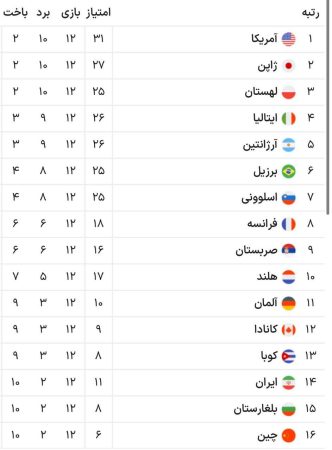 جدول نهایی رقابت‌های #لیگ_ملتهای_والیبال