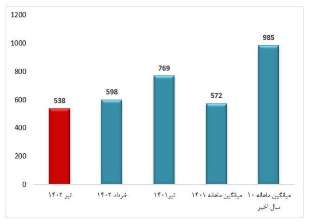 کشور تیرماه امسال ۵۳۰ بار لرزید