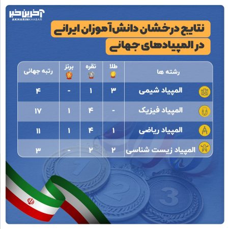 ۶ طلای درخشان نخبگانی ایرانی در المپیادهای جهانی