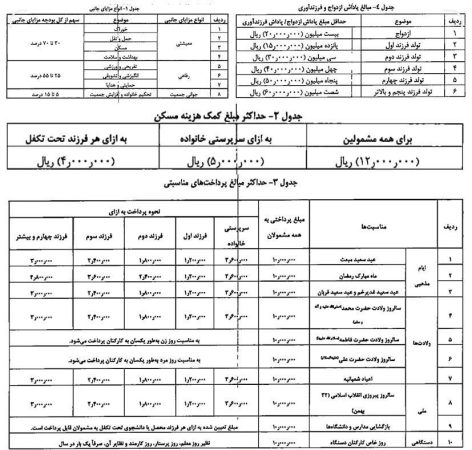 سقف مزایای معیشتی کارمندان دولت ابلاغ شد