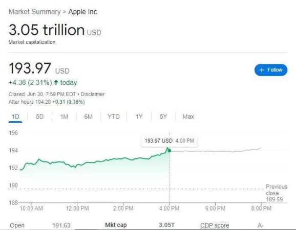 اپل دوباره یک شرکت 3 تریلیون دلاری شد