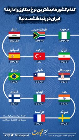 مقایسه نرخ بیکاری در کشورهای جهان/ ایران در رده ششم!