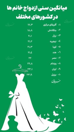 میانگین سنی ازدواج بانوان در کشورهای مختلف