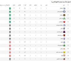 جدول لیگ برتر در پایان هفته اول