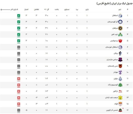 جدول لیگ برتر در پایان هفته اول
