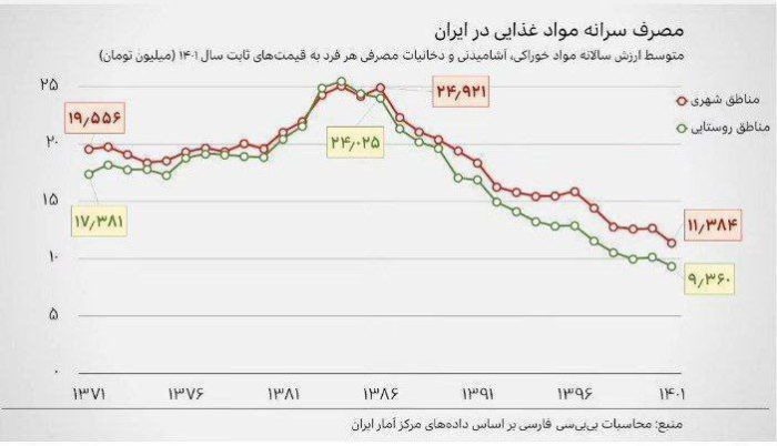 نیم‌نگاهی به نمودار مصرف سرانه مواد غذایی در ایران!
