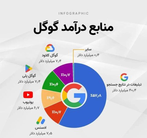 منابع درآمد گوگل