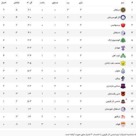 جدول لیگ برتر فوتبال در پایان هفتۀ سوم