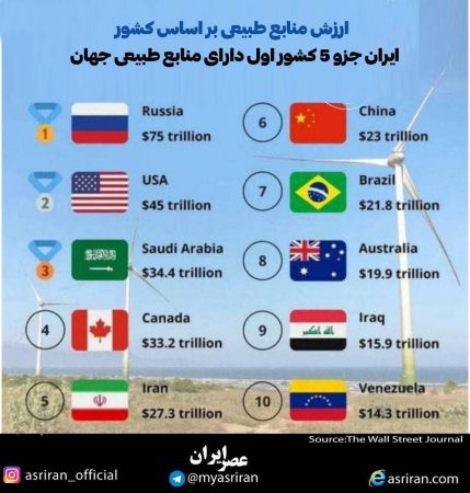 ارزش منابع طبیعی بر اساس کشور