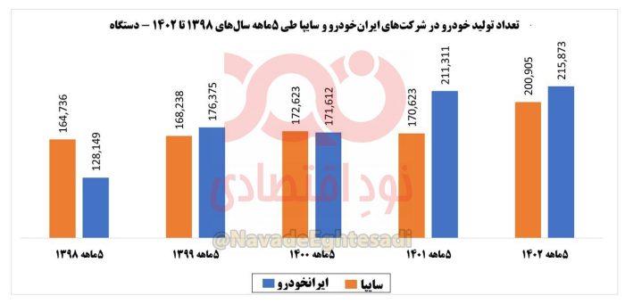 رکورد تولید ۶ساله خودرو شکست