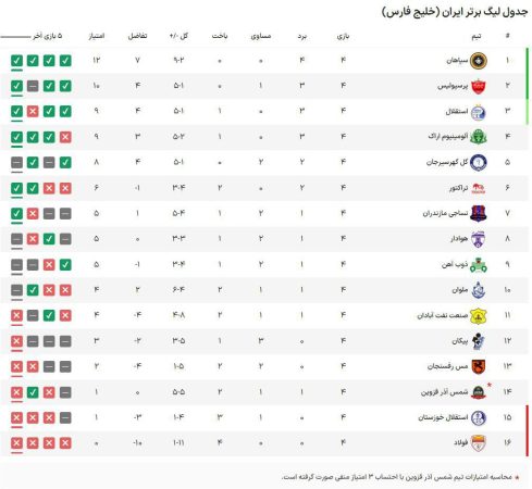 جدول لیگ برتر پس از برتری تیم تراکتور تبریز مقابل استقلال خوزستان