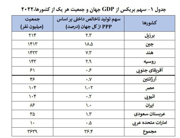 سهم بریکس از GDP جهان و جمعیت هر یک از کشورها،۲۰۲۲
