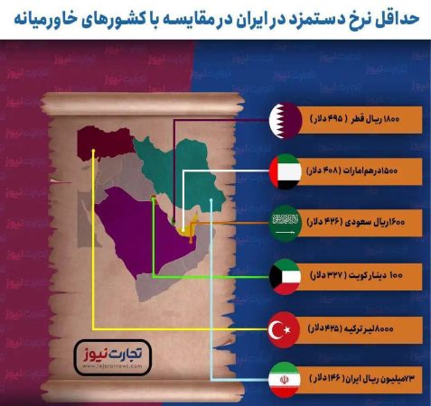 مقایسه حداقل دستمزد در ایران و کشورهای خاورمیانه