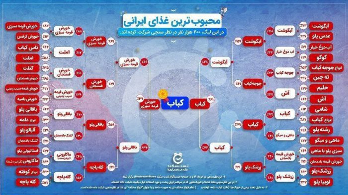 کباب، محبوب‌ترین غذای ایرانی