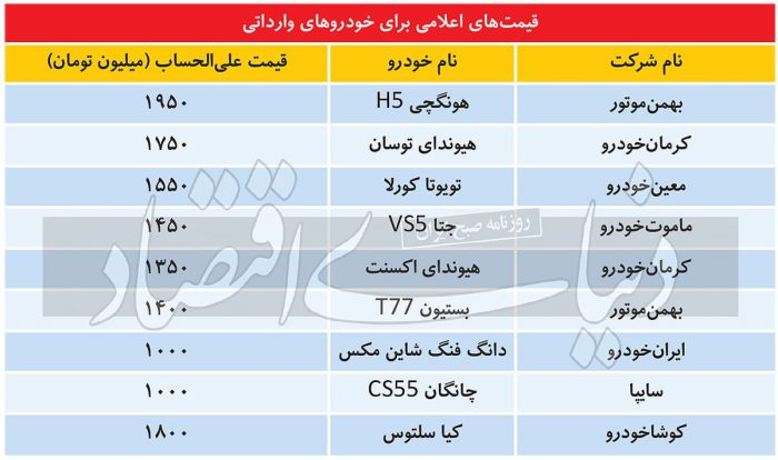 قیمت‌های «علی‌الحساب» خودروهای وارداتی‌
