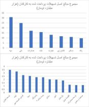 بانک‌ها چقدر به کارمندان خود وام دادند؟ / سپه در راس پرداخت وام به کارمندانش
