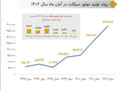 ‌رشد 41 درصدی تولید موتورسیکلت در هشت ماه