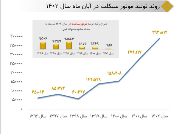 ‌رشد 41 درصدی تولید موتورسیکلت در هشت ماه