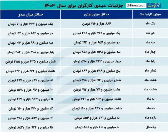 جزئیات عیدی کارگران برای سال ۱۴۰۳