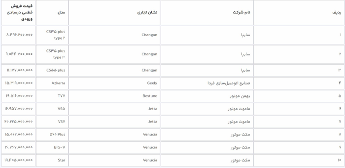 آغاز فروش خودروهای وارداتی به متقاضیان جدید