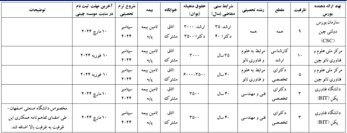 فراخوان بورس‌های تحصیلی کشور چین 2024 منتشر شد