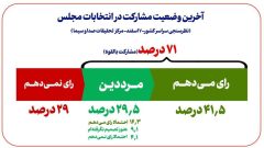 تازه‌ترین نظرسنجی صداوسیما در مورد میزان مشارکت در انتخابات