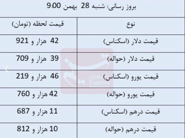 دلار و درهم مبادله‌ای ثابت و یورو افزایشی شد