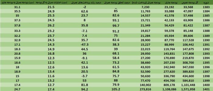 پرداخت‌های عمرانی سال ۱۴۰۲ به ۳۰۲ هزار میلیارد تومان رسید + جدول