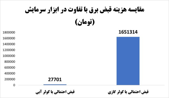 قاتل برق و عامل قبض‌های نجومی را بشناسید