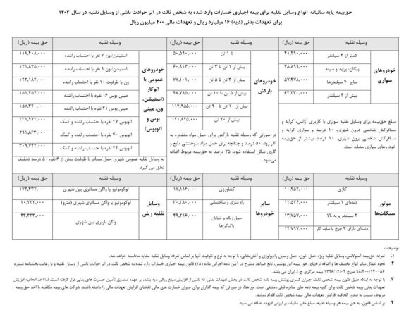 نرخ بیمه شخص ثالث وسایل نقلیه در سال ۱۴۰۳ اعلام شد
