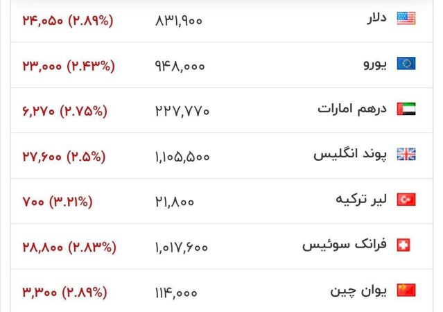 هم اکنون، قیمت دلار و سایر ارزهای معتبر در بازار