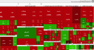 بورس تهران در مرز ۷.۵ میلیون واحد باقی ماند